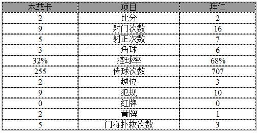 玩球赛报：欧冠-比豆世界波拜仁总分3-2晋级 8客场仅1胜