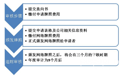 博彩资讯：在线博彩的前世今生 网络博彩牌照浅析