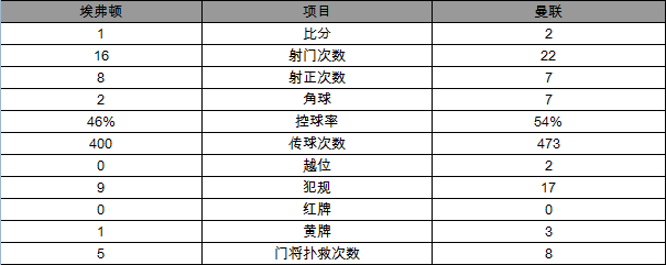 玩球赛报：足总杯-曼联2-1埃弗顿进决赛 马夏尔传射绝杀