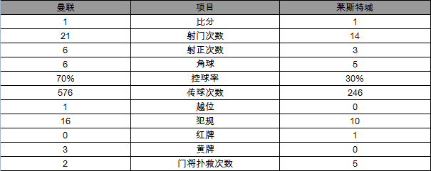 玩球网报：英超-曼联1-1莱斯特 马夏尔破门延缓蓝狐夺冠