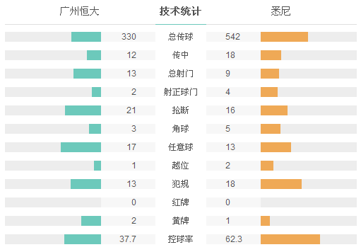 玩球赛报：恒大1-0悉尼双线6连胜 郜林建功于汉超失空门