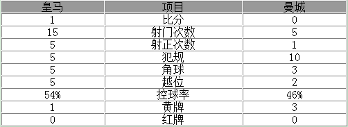 玩球赛报：欧冠-皇马总分1-0进决赛 C罗复出贝尔造乌龙