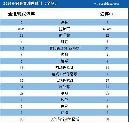 玩球赛报：出局！苏宁2-2全北列小组第3 特谢拉+若难救主