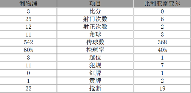 玩球赛报：欧联杯-利物浦总分3-1逆转晋级 斯图里奇破门