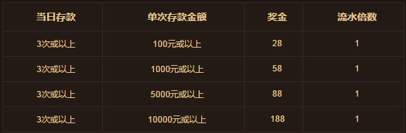 鸿运国际TTGS每日送188元 一倍水！ 
