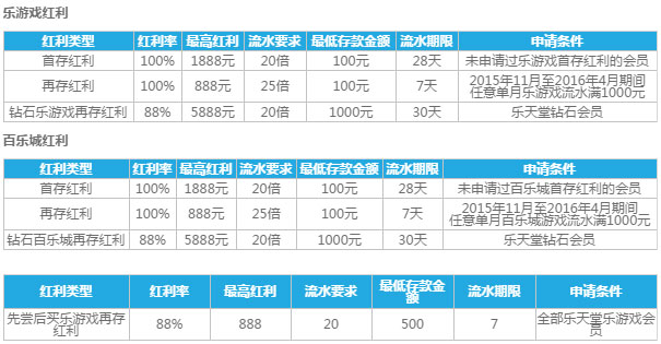 乐天堂老虎机红利 超500款特色游戏，享最高100%超值红利！ 