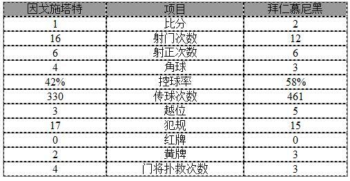 玩球赛报：德甲-拜仁2-1提前锁定冠军！史无前例四连冠