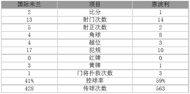 玩球赛报：意甲-国米2-1锁定第四 飞翼传射伊卡尔迪破门