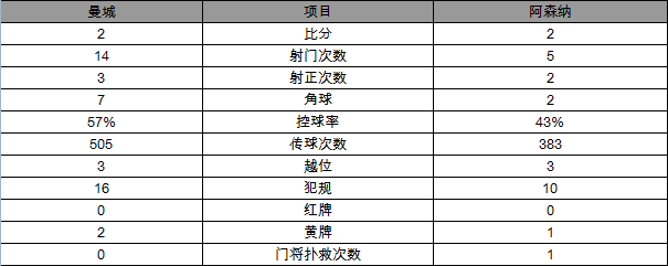 玩球赛报：英超-曼城2-2阿森纳失争4主动 吉鲁桑神建功
