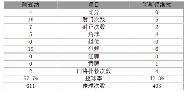 玩球赛报：英超-阿森纳4-0胜获亚军 厄齐尔助攻吉鲁戴帽