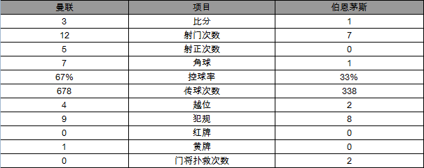 玩球赛报：英超-曼联3-1伯恩茅斯锁第5 鲁尼梦剧场百球