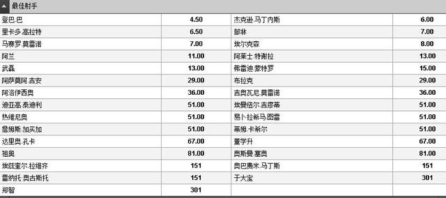 博彩资讯：中超金靴赔率 登巴巴反超埃神领跑 阿兰第7