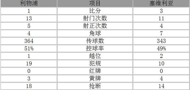 玩球头条：欧联-塞维利亚3-1逆转利物浦 成就三连冠伟业