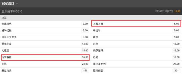 博彩头条：亚冠冠军赔率 上港输球仍榜首 鲁能跌到第10