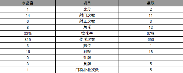 玩球赛报：足总杯-10人曼联加时2-1逆转 12次捧杯平枪手
