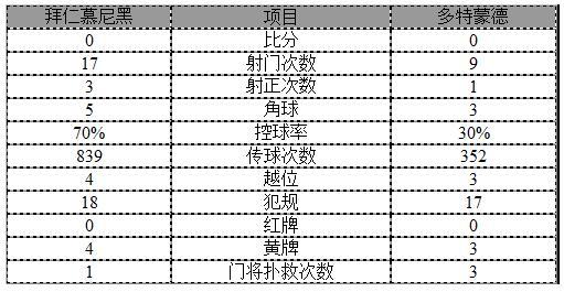 玩球网报：德国杯-拜仁点球4-3多特夺18冠 瓜帅动情落泪