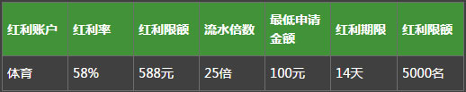 必威BETWAY体育58%再存，最高588元！ 