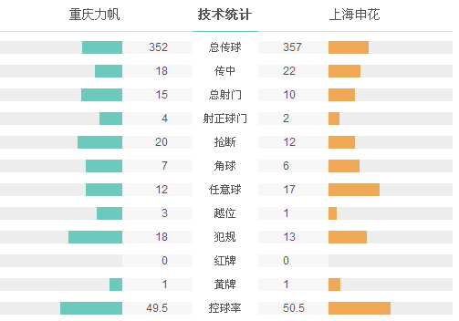 玩球赛报：申花1-0力帆夺客场首胜 米洛维奇送乌龙大礼