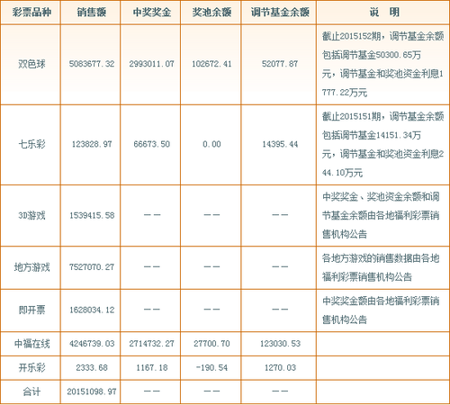 彩市新闻：中国福利彩票2015年发行销售有关情况公告