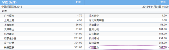 玩球头条：中超赔率恒大夺冠无悬念？富力成降级热门