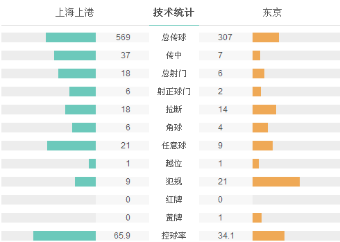 玩球赛报：上港1-0总比分2-2东京晋级 武磊补时逆袭绝杀
