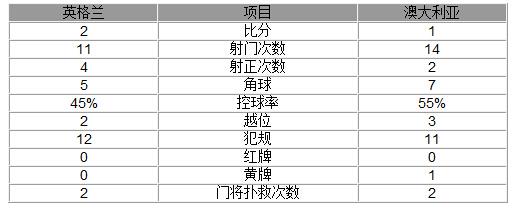 玩球网报：热身赛-英格兰2-1澳大利亚 妖星首球鲁尼破门