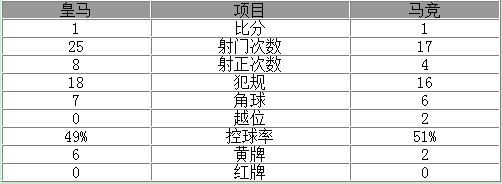 玩球赛报：欧冠-皇马总比分6-4胜马竞 欧冠第11次捧杯