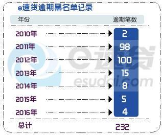 博彩头条：6年老P2P平台e速贷多人被刑拘 涉嫌将资金占为己有