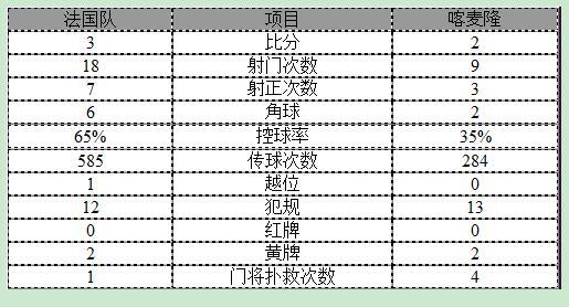 玩球赛报：热身赛-法国3-2险胜喀麦隆 帕耶绝杀吉鲁破门