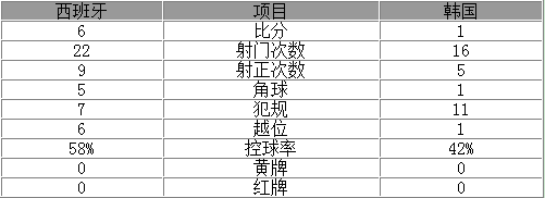 玩球赛报：热身赛-西班牙6-1韩国 神枪两球莫拉塔2射1传