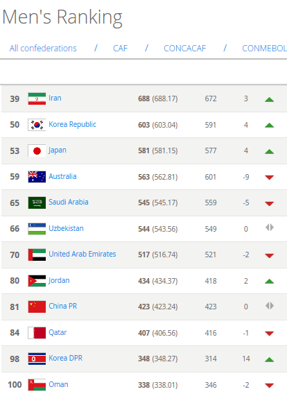 博彩资讯：FIFA排名：国足世界第81位 亚洲下滑1位列第9