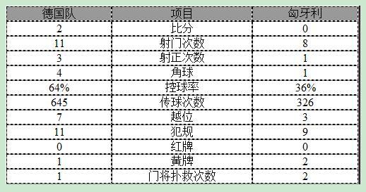 玩球赛报：热身赛-德国队2-0匈牙利 穆勒建功对手乌龙