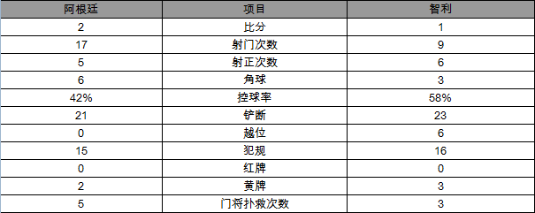 玩球赛报：美洲杯-阿根廷2-1复仇智利 天使传射梅西缺阵