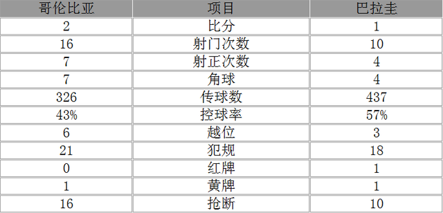 玩球赛报：美洲杯-哥伦比亚2-1巴拉圭晋级 J罗传射建功
