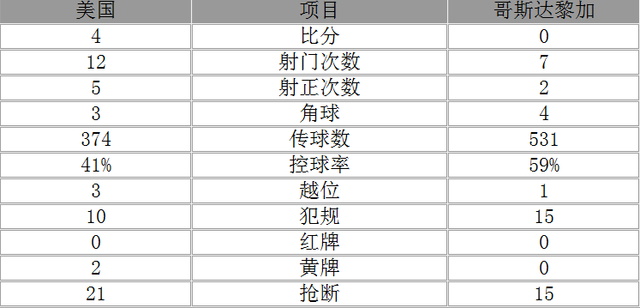 玩球赛报：美洲杯-美国4-0大胜哥斯达黎加 邓普西1射2传