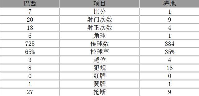 玩球赛报：美洲杯-巴西7-1海地 库鸟戴帽国安核心进2球