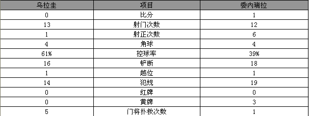 玩球网报：美洲杯-乌拉圭0-1委内瑞拉2连败 苏神仍缺阵