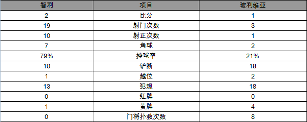 玩球赛报：美洲杯-智利100分钟绝杀2-1玻利维亚 铁腰2球