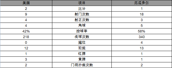 玩球赛报：美洲杯-美国2-1胜厄瓜多尔进4强 邓普西传射