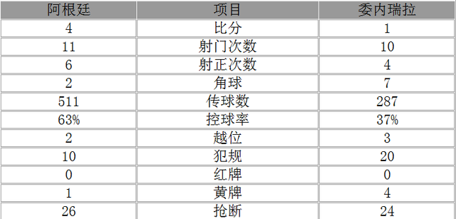 玩球赛报：美洲杯-阿根廷4-1晋级 梅西1射2传伊瓜因2球