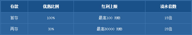乐百家PT老虎机100%首存奖金,最高红利8万元