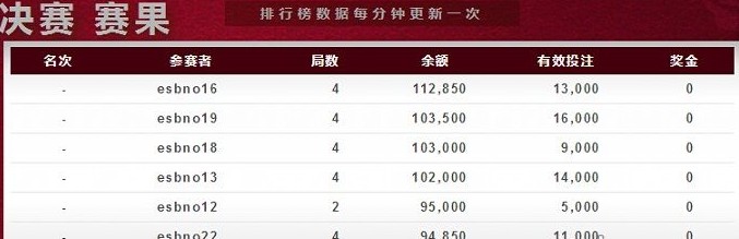 11234.JPG 【esball】乳惑人心的8月赌神赛,高手苦战花絮回顾!