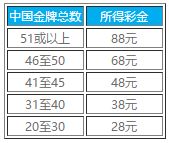 乐天堂2016奥运金牌竞猜 里约大冒险 猜金牌赢88彩金 