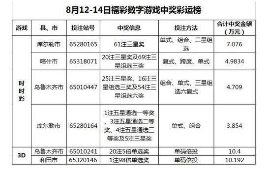 彩市头条：169.73%!福彩3D游戏日返奖率刷新本年度纪录