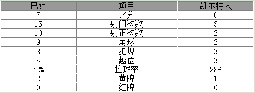 玩球赛报：欧冠-梅西戴帽巴萨7-0 苏神两球内马尔1射4传