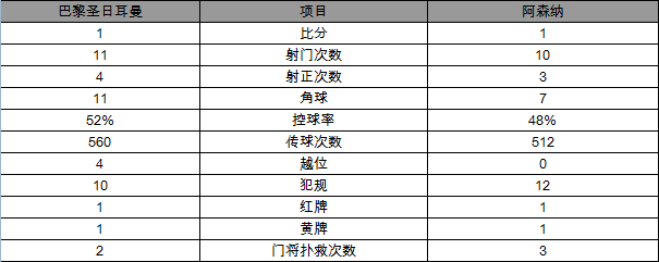 玩球赛报：欧冠-巴黎1-1阿森纳 卡瓦尼42秒闪击桑神扳平