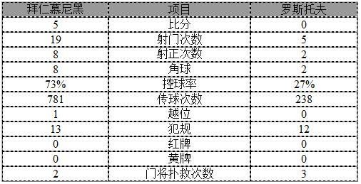 玩球赛报：欧冠-拜仁5-0主场13连胜 莱万破门基米希双响