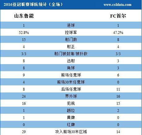玩球赛报：鲁能1-1平首尔总比分2-4无缘四强 蒙蒂略破门