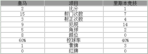 玩球赛报：欧冠-皇马2-1神奇逆转 C罗追平神锋读秒绝杀