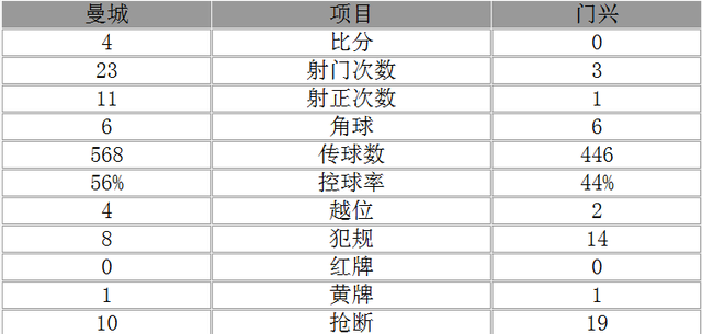 玩球赛报：欧冠-曼城4-0轻取门兴 阿圭罗戴帽妖锋破门
